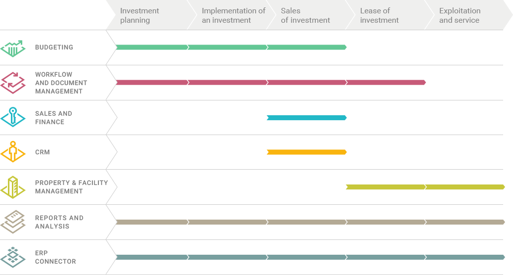 Investment implementation process